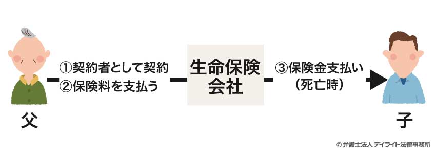 契約者が父で被保険者も父、受取人が子