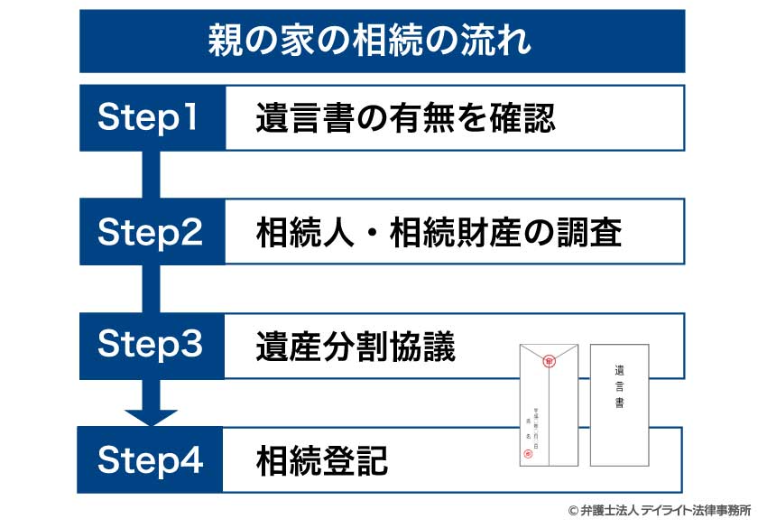 親の家の相続の流れ