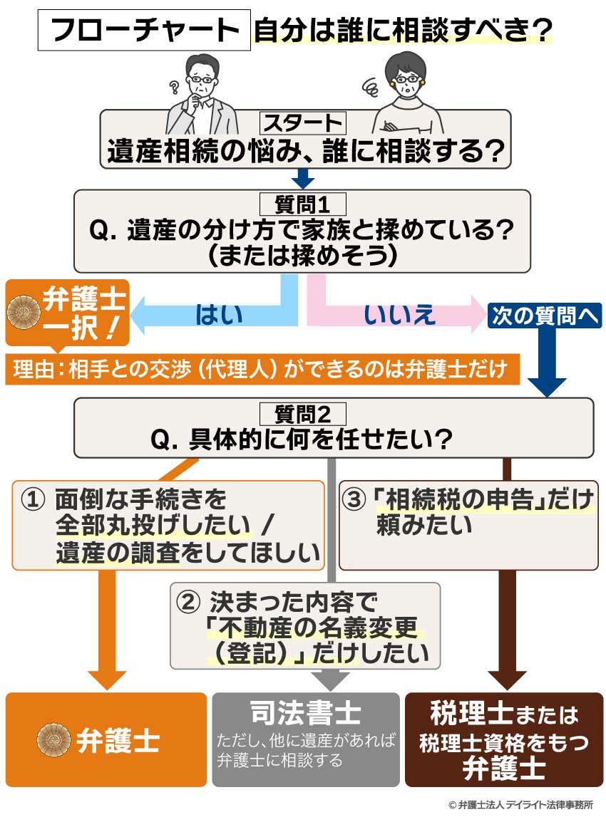 【フローチャート】自分は誰に相談すべき？