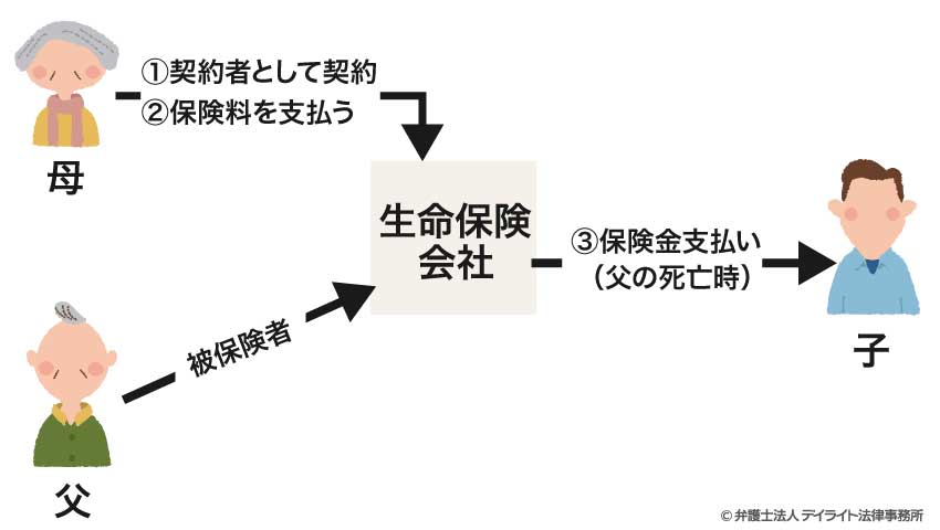 保険金を支払っていた母から子への贈与