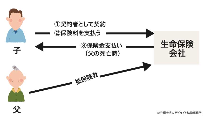 保険金の支払者と受取人が同一の場合