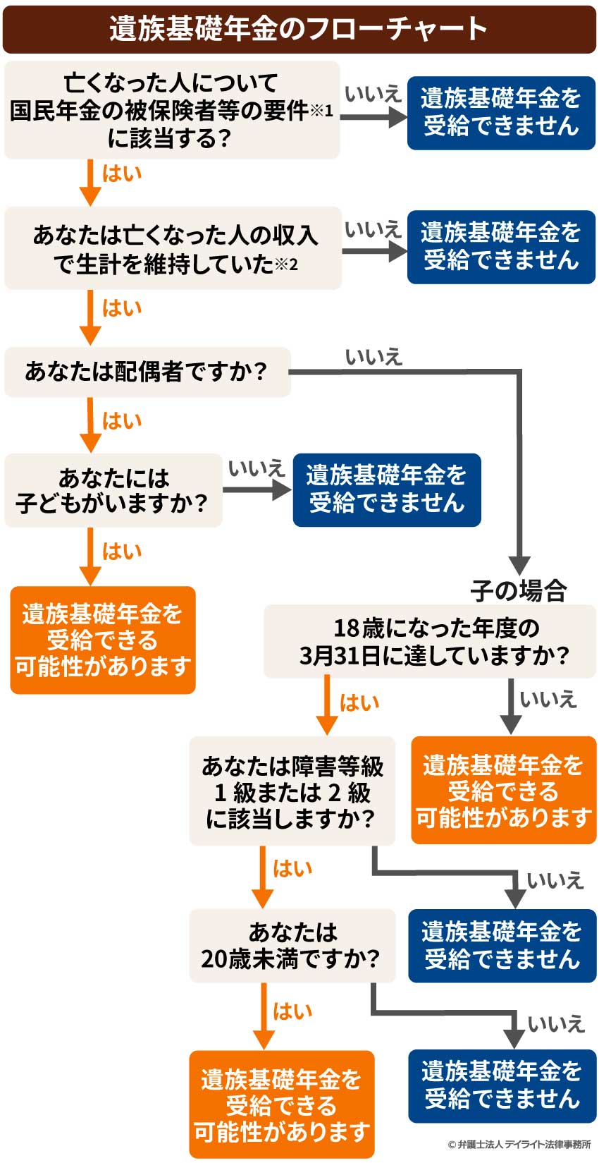 遺族基礎年金のフローチャート