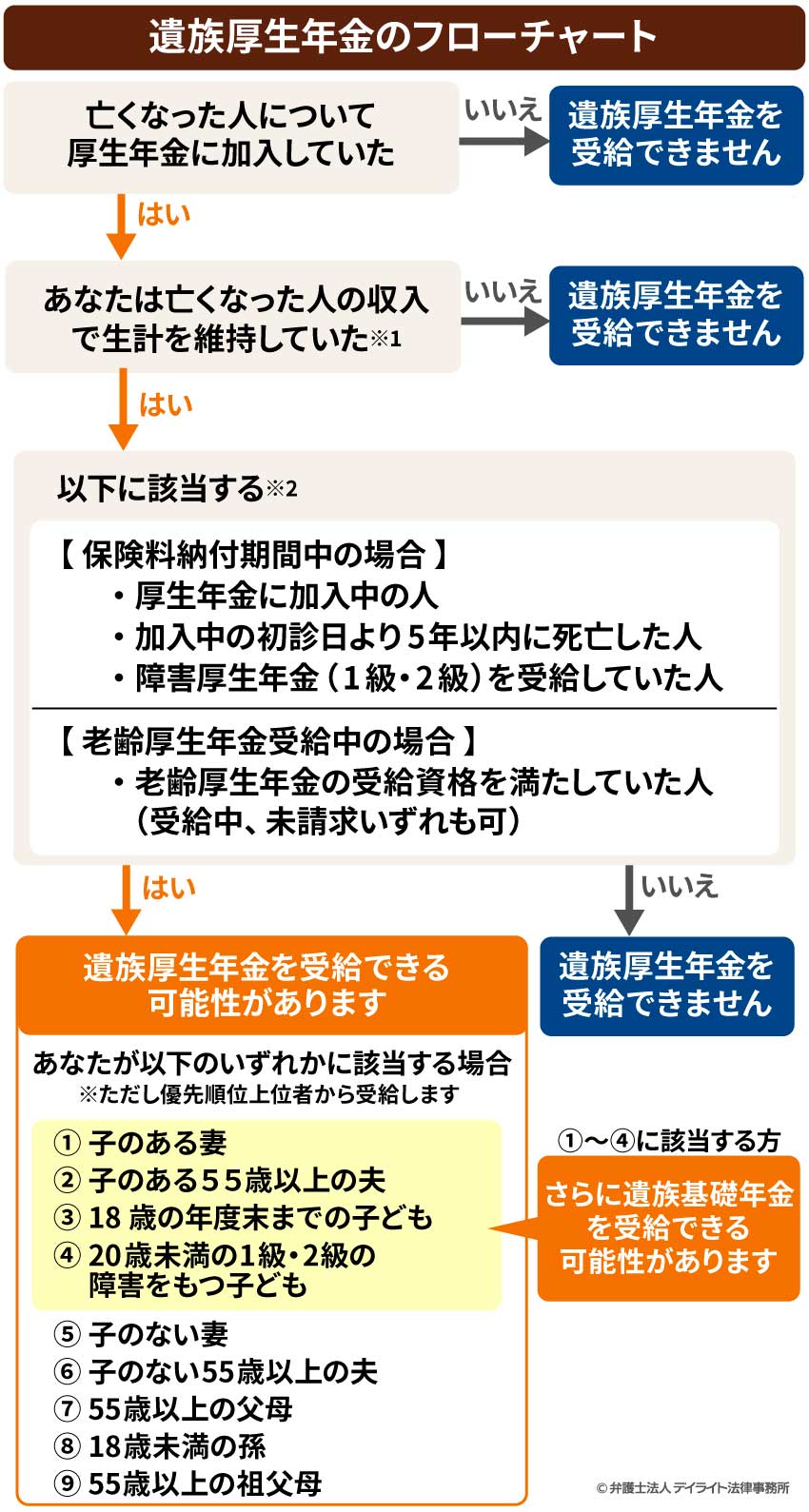 遺族厚生年金のフローチャート