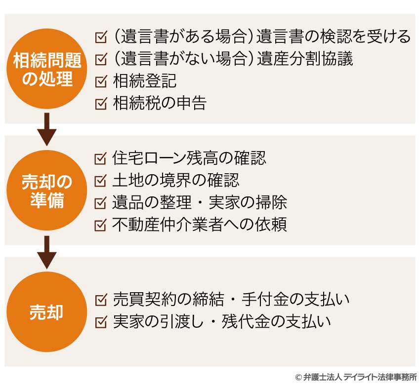 実家を売却する流れ