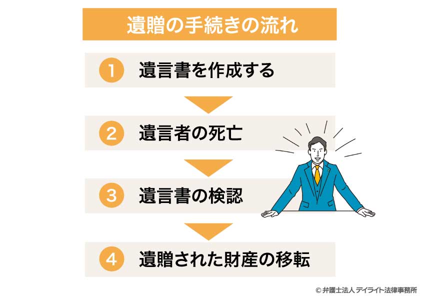 遺贈の手続きの流れ