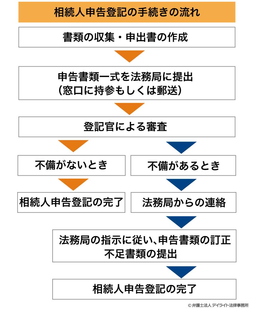 相続人申告登記の手続きの流れ