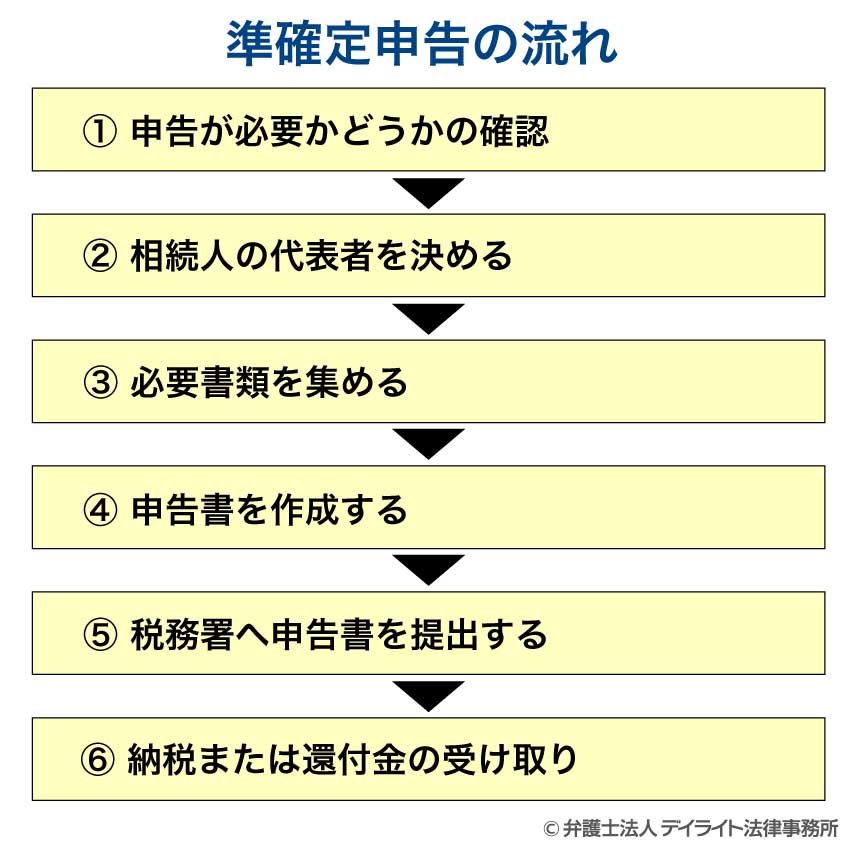 準確定申告の流れ