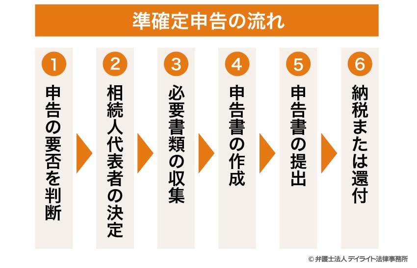 準確定申告の流れ