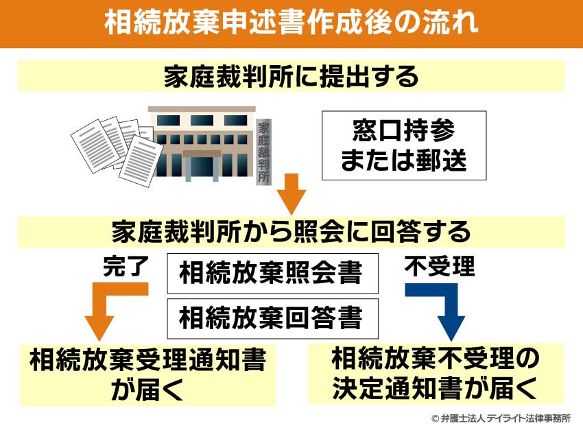 相続放棄申述書作成後の流れ図