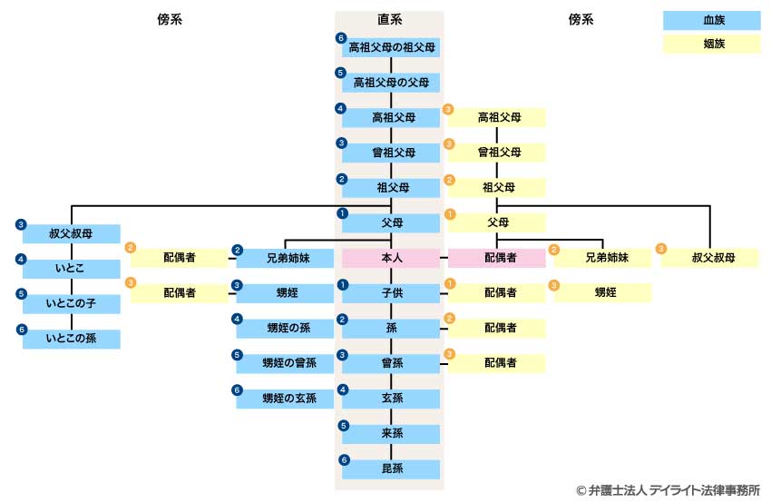 直系・傍系の違い