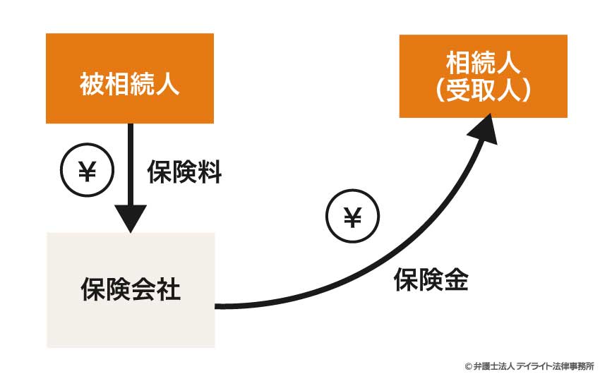 被相続人の財産が移転しているイメージ
