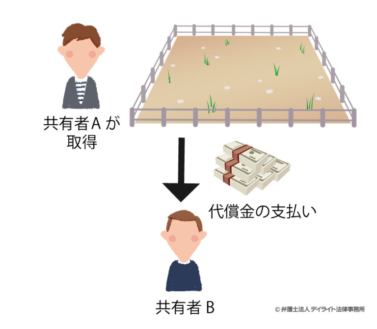 換価分割とは?遺産分割協議書の書き方から税金まで徹底解説 | 相続の相談はデイライト法律事務所
