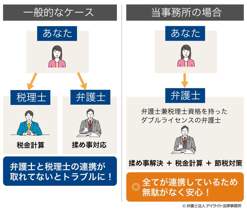 他事務所と当事務所の違い