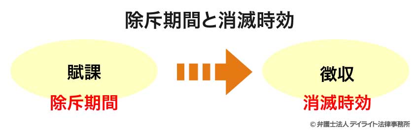 除斥期間と消滅時効
