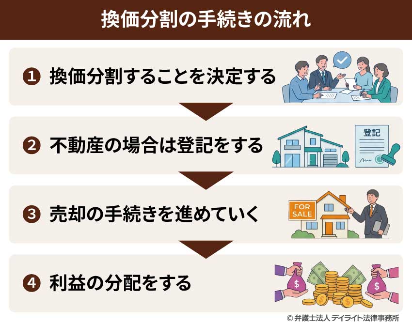 換価分割の手続きの流れ