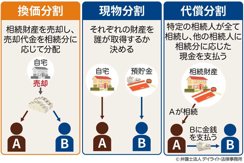換価分割・現物分割・代償分割の違い