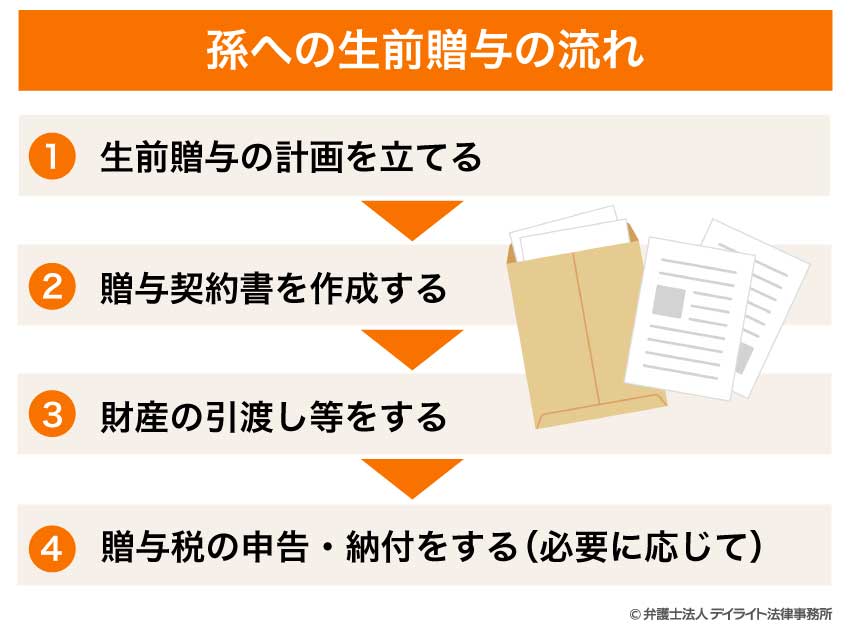 孫への生前贈与の流れ