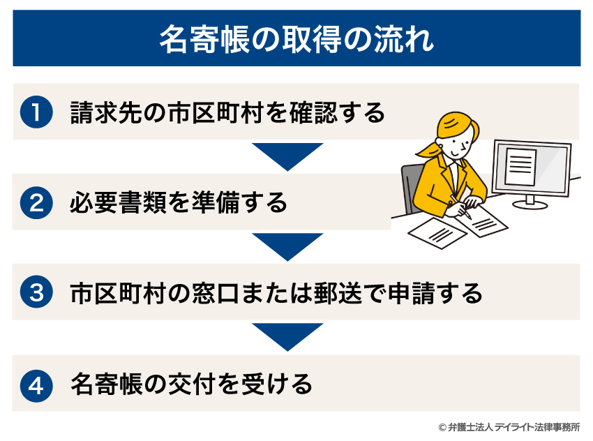 名寄帳の取得の流れ