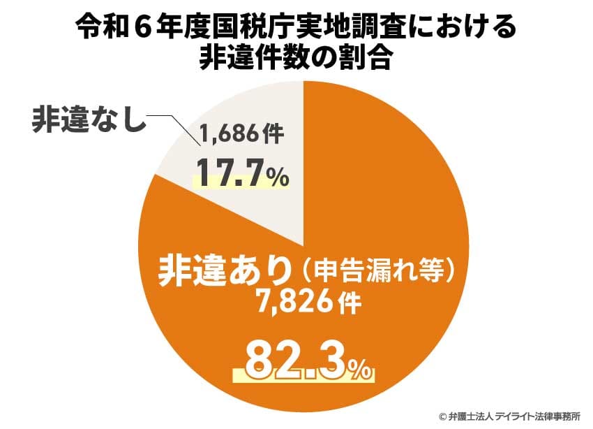 令和6年度国税庁実地調査における非違件数の割合の円グラフ