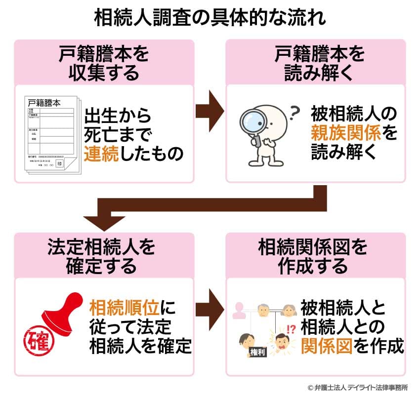 相続人調査の具体的な流れ