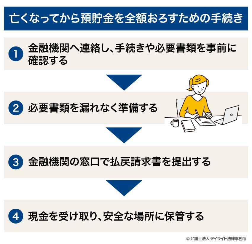 亡くなってから預貯金を全額おろすための手続き
