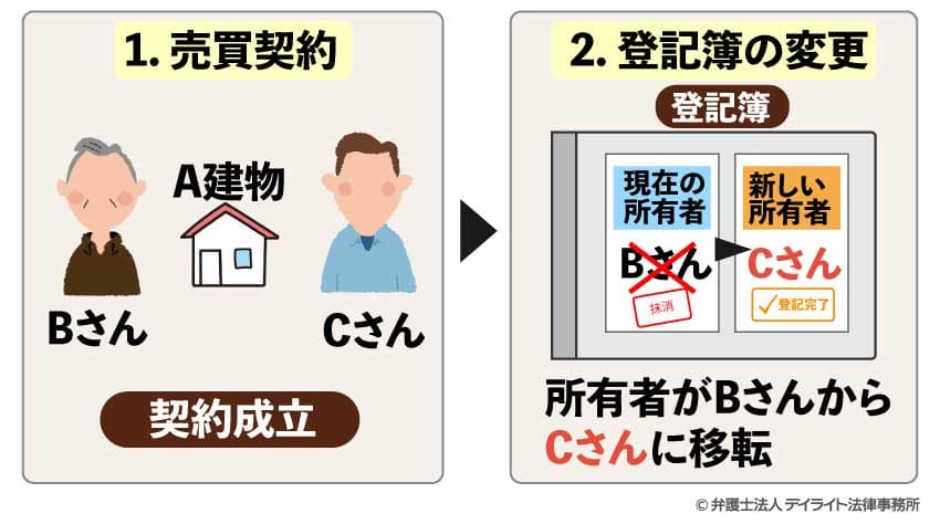 名義変更の具体例