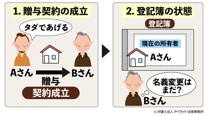 家の名義変更がされない場合の具体例