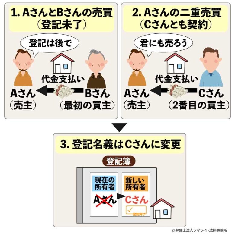 家の名義変更｜必要書類や費用を完全ガイド【ケース別】 | 相続の相談はデイライト法律事務所