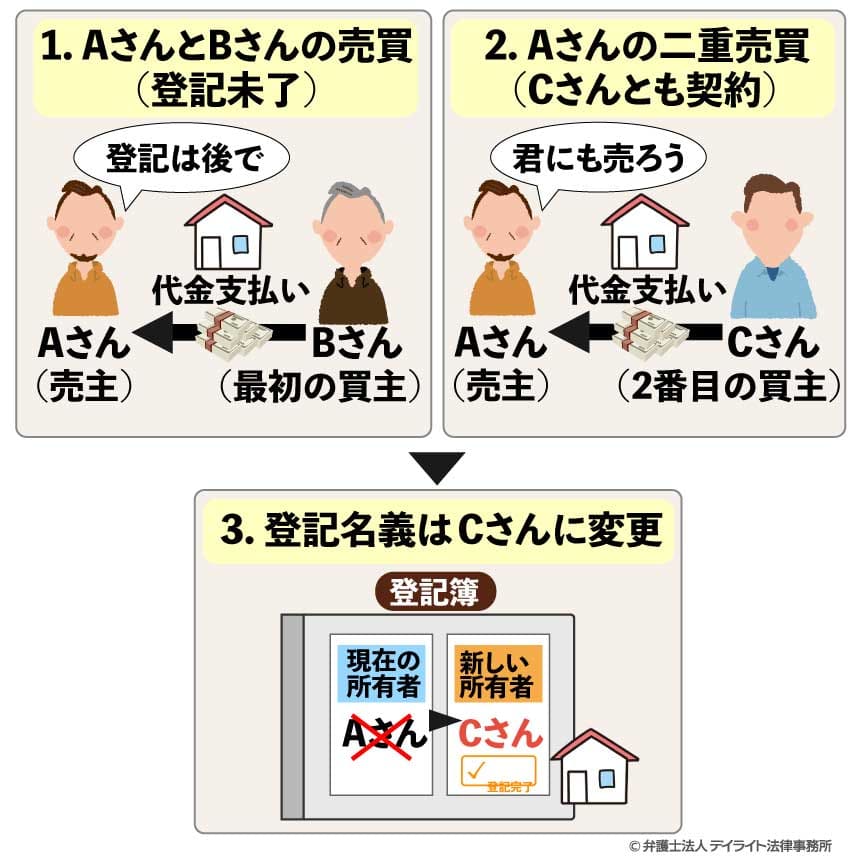 家の名義変更をしない場合のリスクの具体例