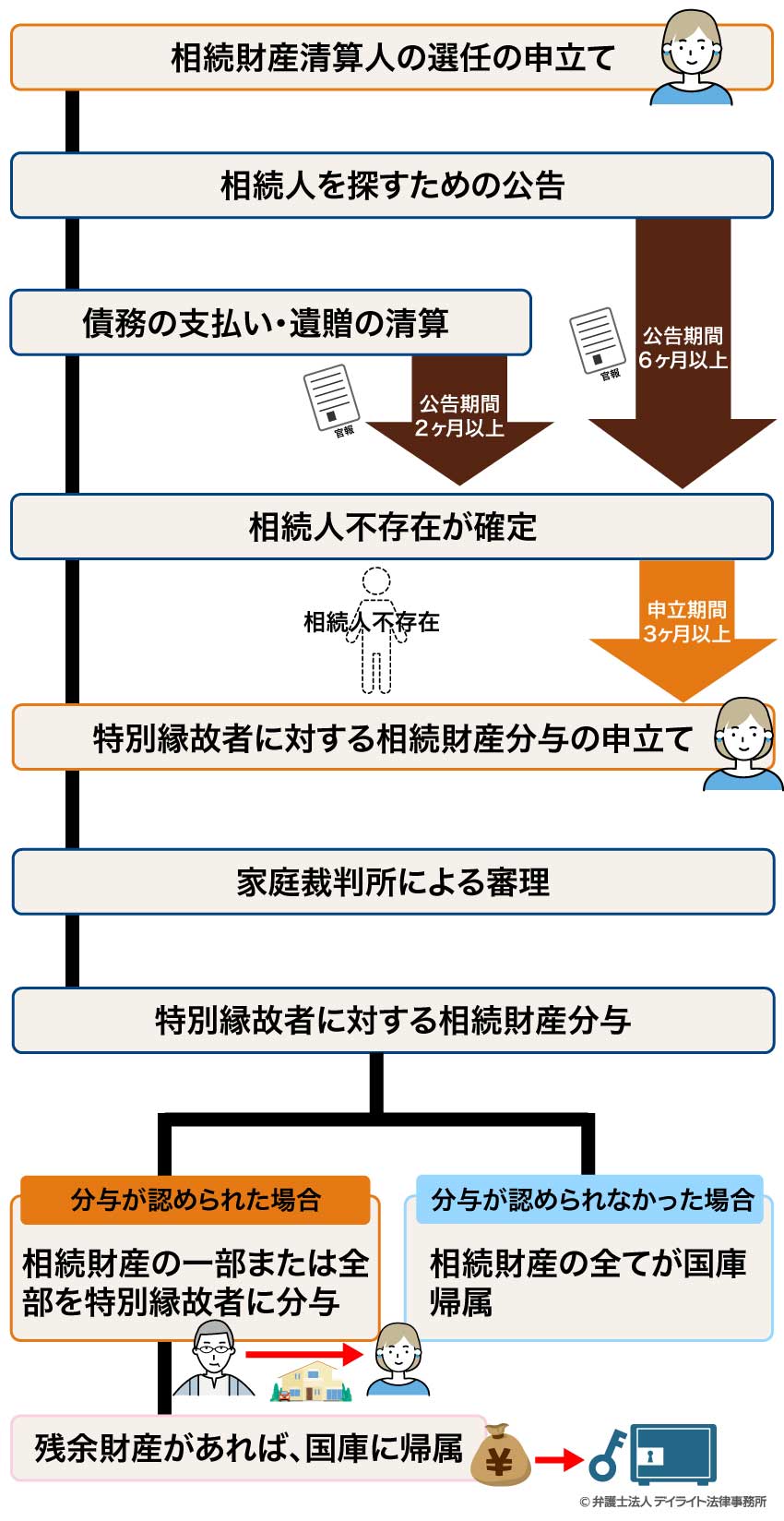特別縁故者の申立てから審判までの流れ
