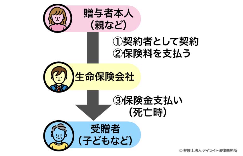 保険金が受取人（受贈者）に支払われる仕組み
