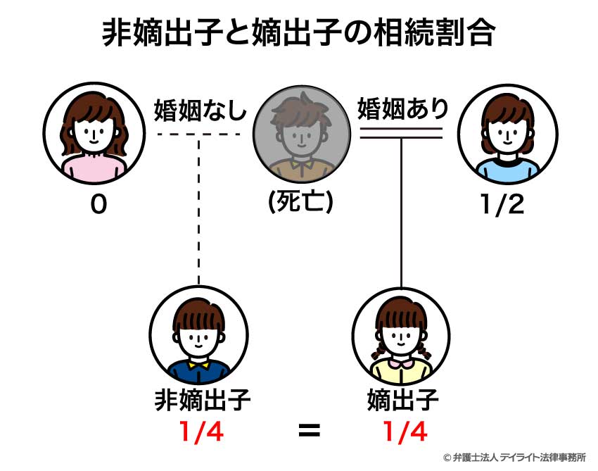 嫡出子と非嫡出子の相続割合