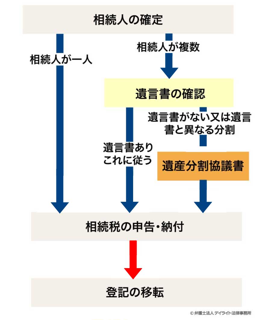 マンション相続の流れ