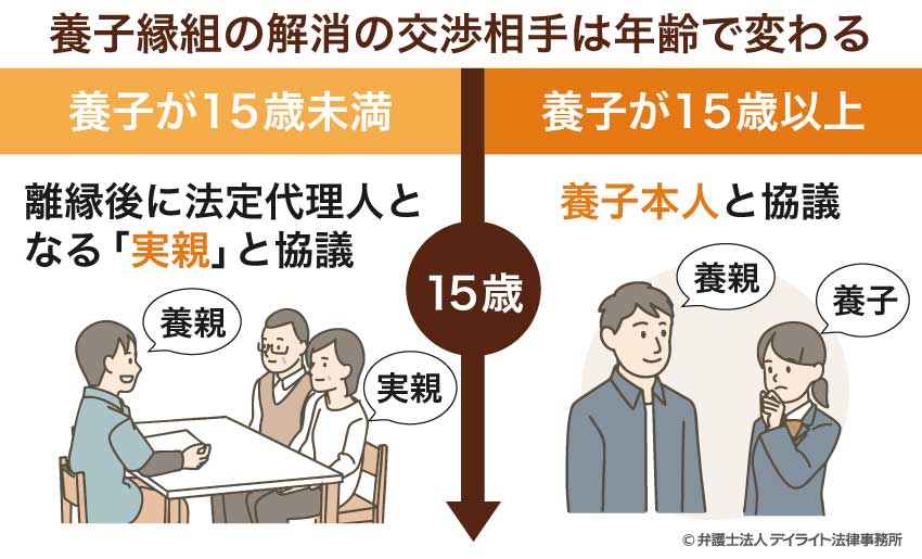 養子縁組の解消の交渉相手は年齢で変わる