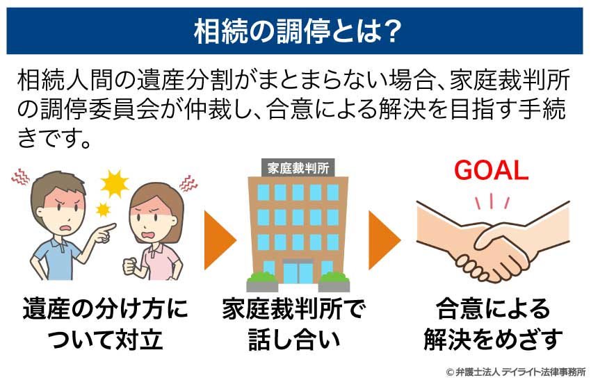 相続の調停とは？