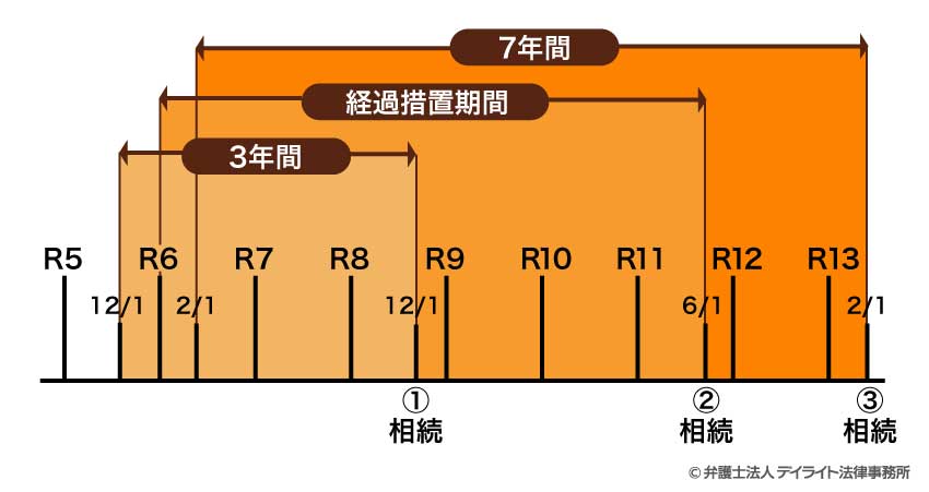 贈与者が亡くなる前の一定の期間内に贈与した場合