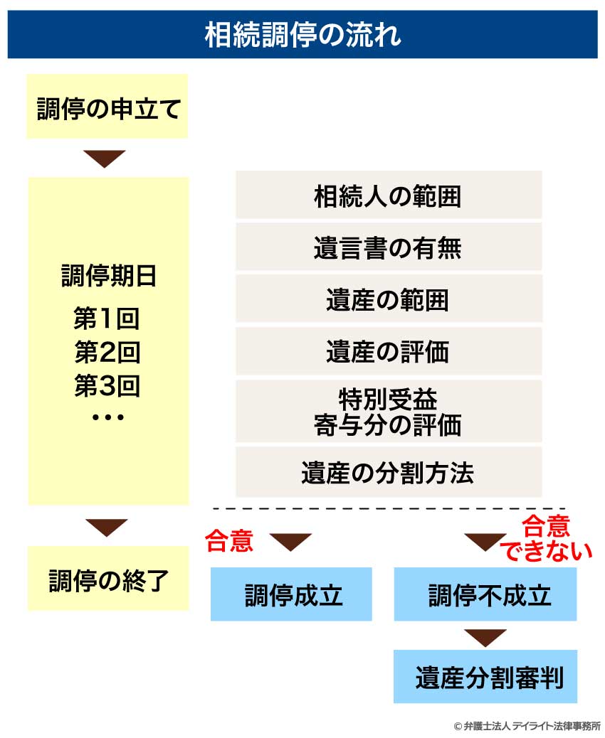 相続調停の流れ