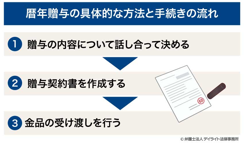 暦年贈与の具体的な方法と手続きの流れ
