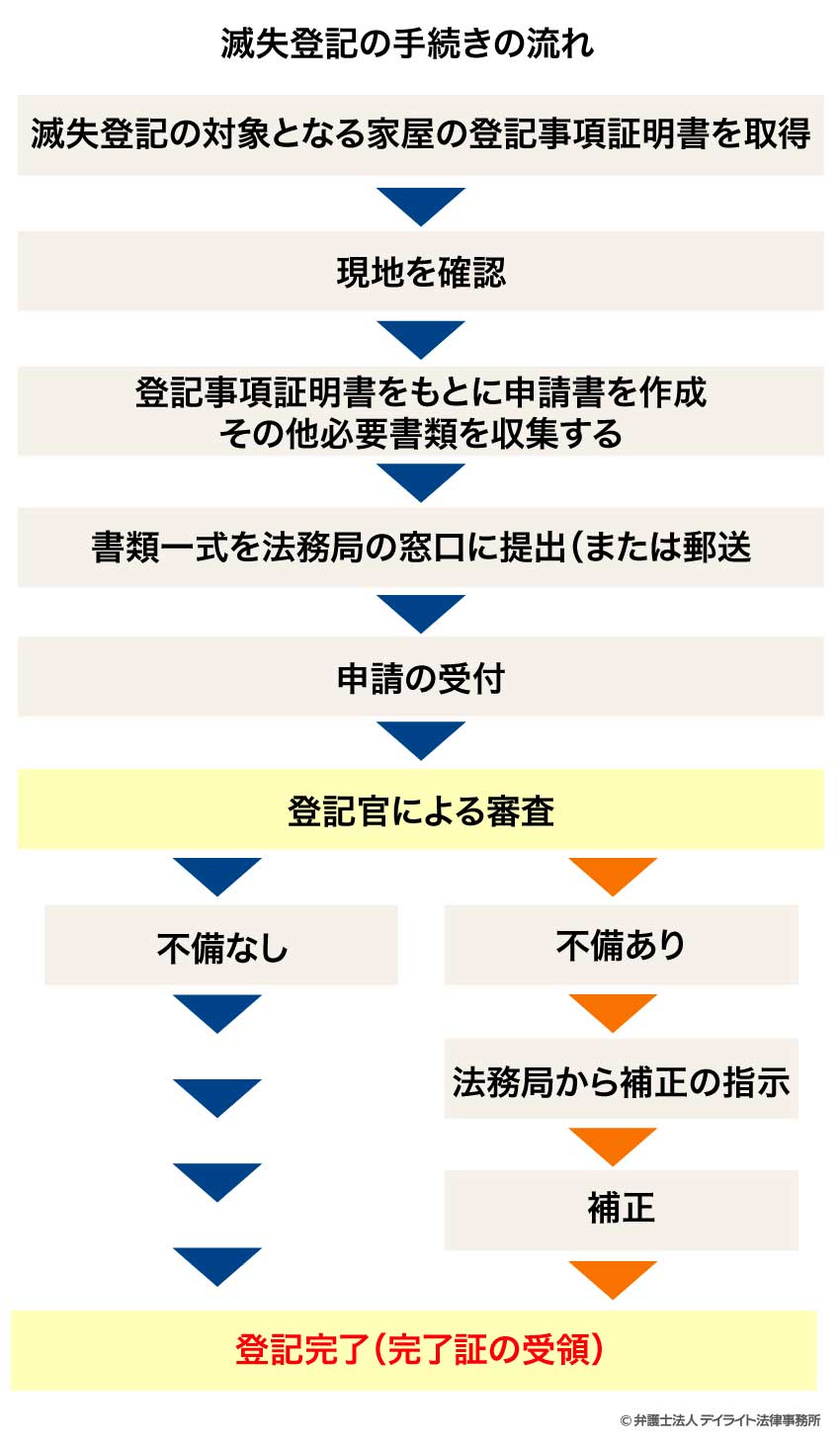 滅失登記の手続きの流れ