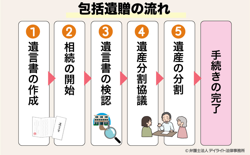 包括遺贈の流れ