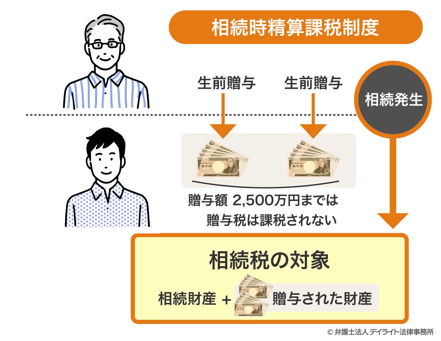 相続時精算課税制度
