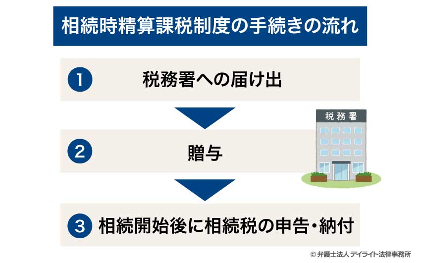 相続時精算課税制度の手続きの流れ