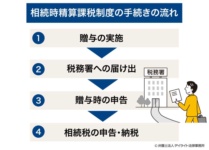 相続時精算課税制度の手続きの流れ