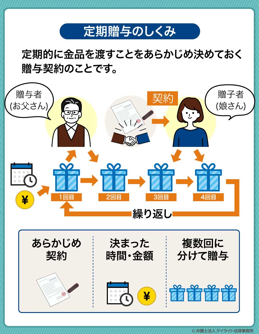 定期贈与のしくみ