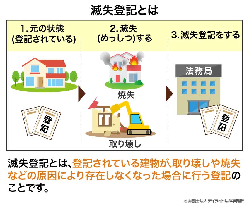 滅失登記とは