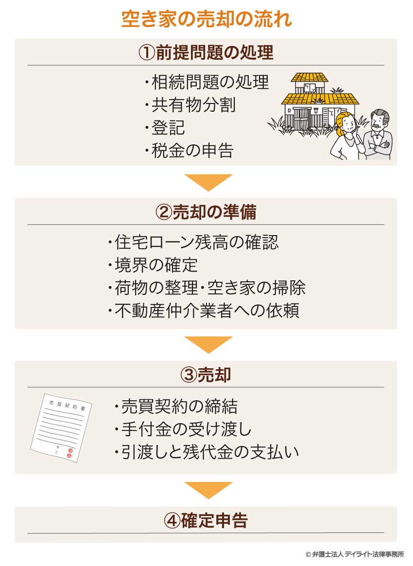 空き家の売却の流れ