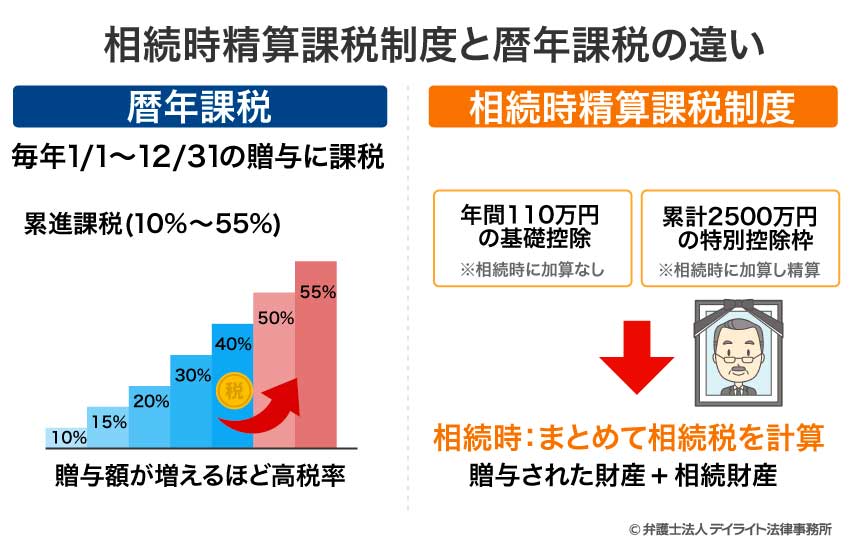 相続時精算課税制度と暦年課税の違い
