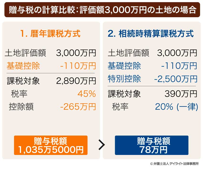 贈与税の計算比較：評価額3,000万円の土地の場合