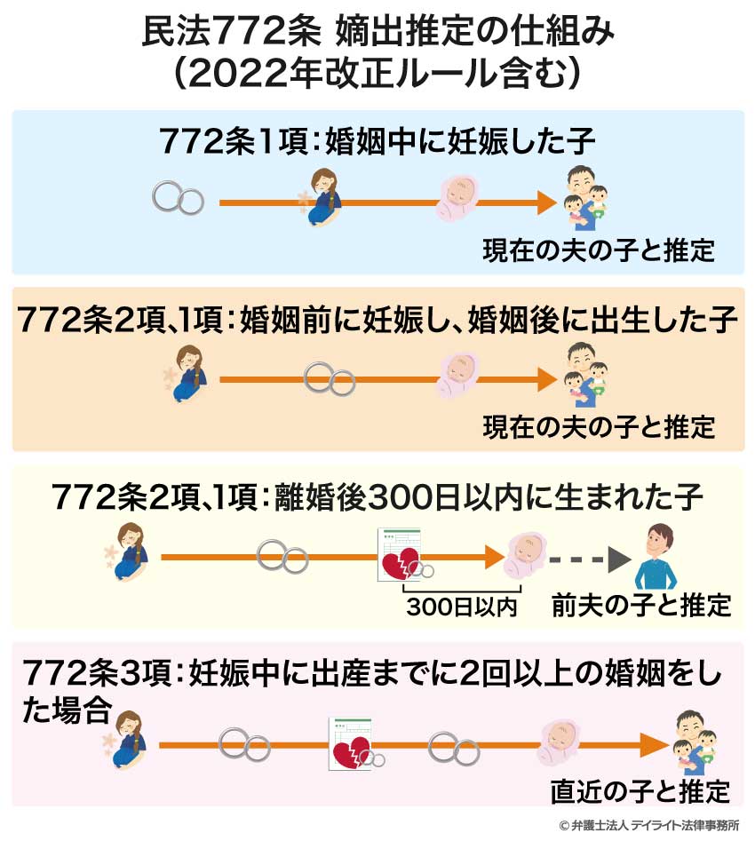 民法772条 嫡出推定の仕組み（2022年改正ルール含む）