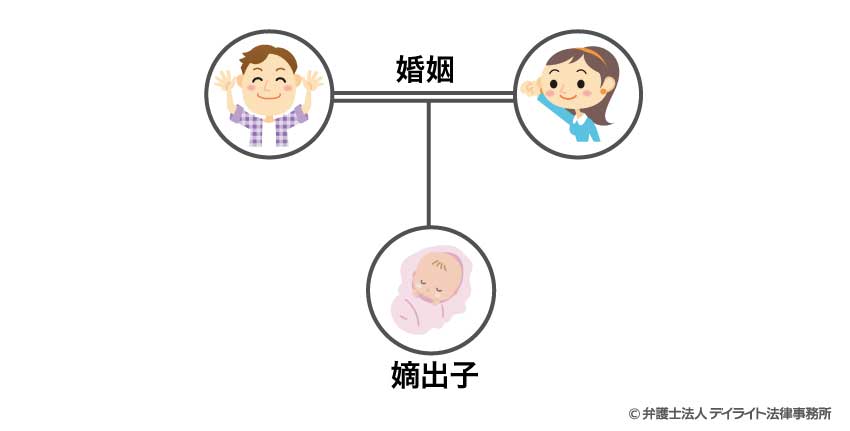 結婚している夫婦の間に生まれたケース 